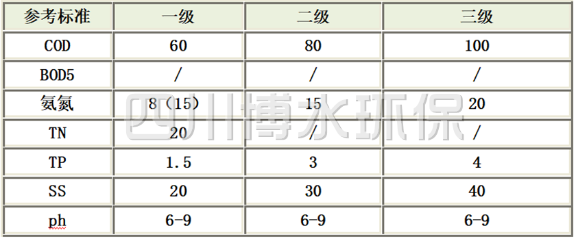 四川省农村生活米兰体育·米兰官方端网站-米兰MiLan(中国)设施水污染物排放标准（DB51/2626-2019）
